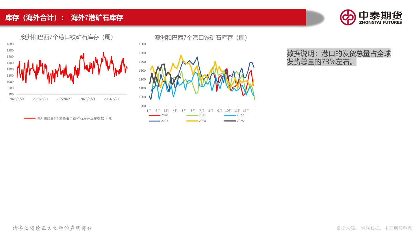 一起讨论下库存(海外合计): 海外7港矿石库存?