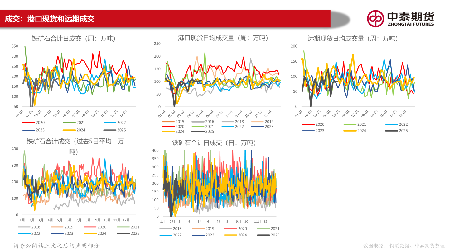 如何解释成交:港口现货和远期成交?