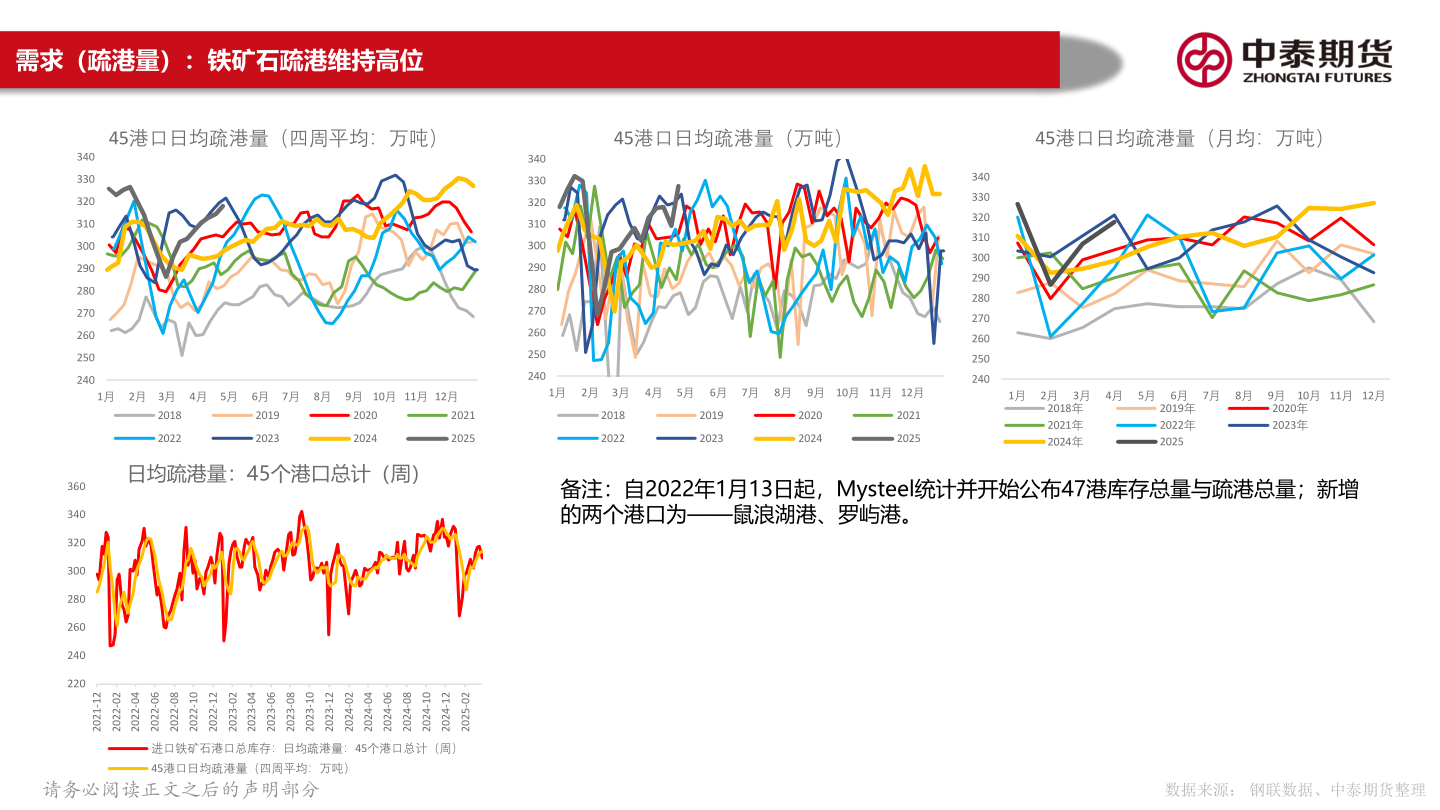 请问一下需求(疏港量):铁矿石疏港维持高位?