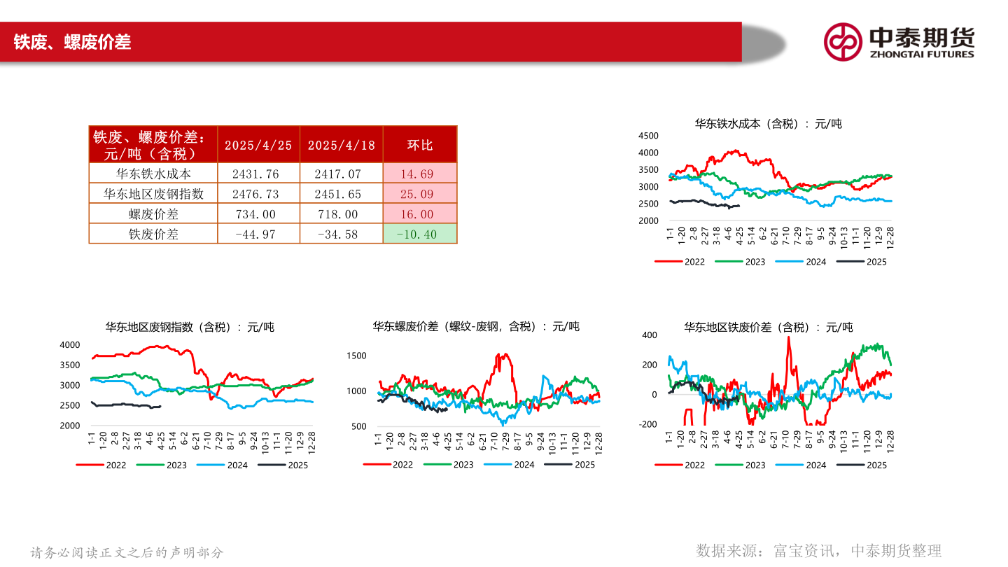 你知道铁废、螺废价差?