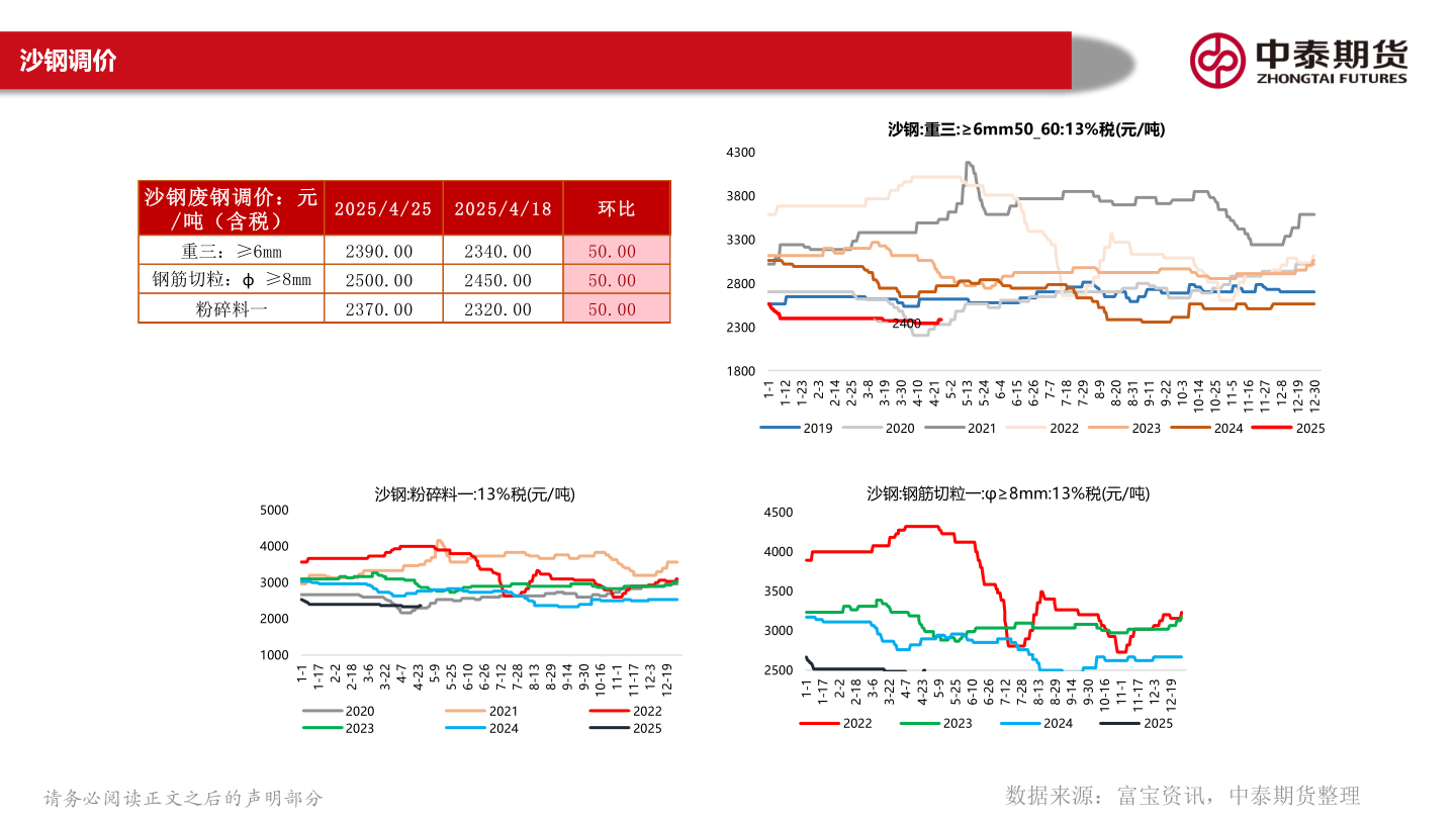 一起讨论下沙钢调价
