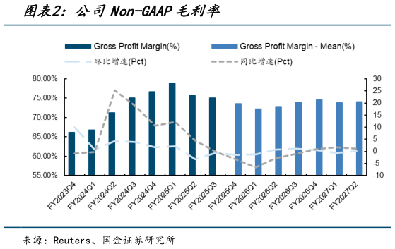 想关注一下公司Non-GAAP毛利率?