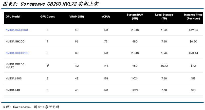 谁能回答Coreweave GB200 NVL72实例上架?