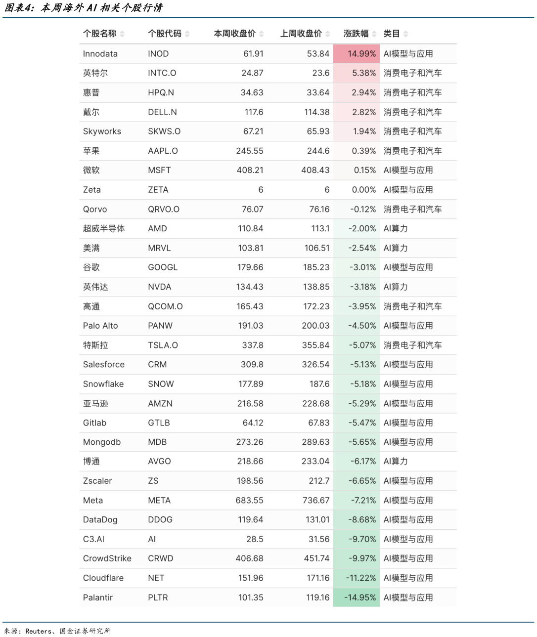 谁知道本周海外AI相关个股行情?