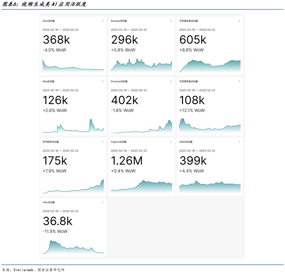 各位网友请教一下视频生成类AI应用活跃度?