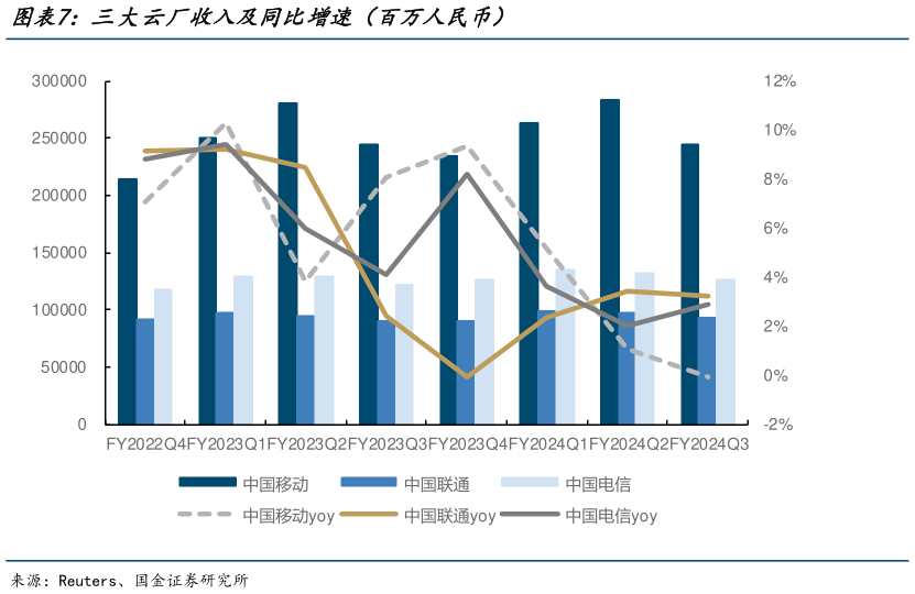 如何了解三大云厂收入及同比增速（百万人民币）?