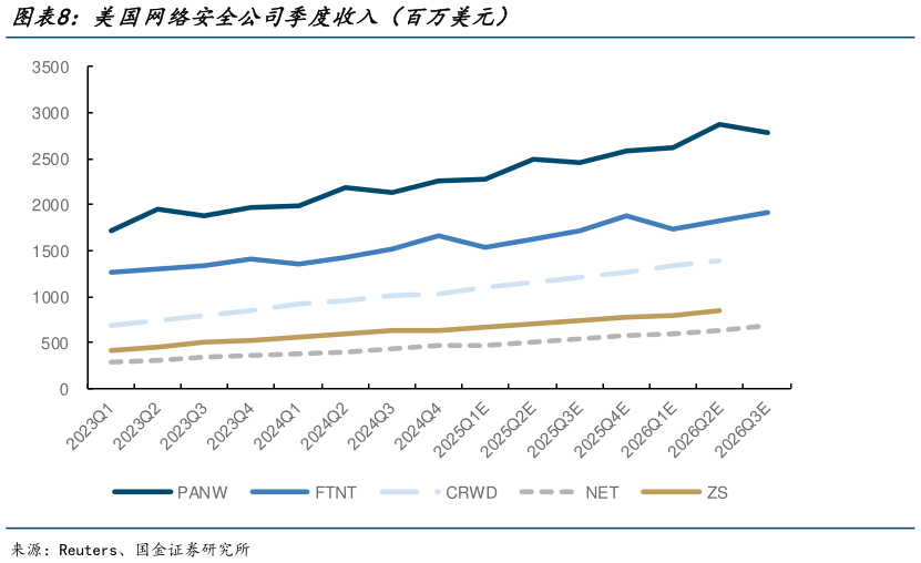 怎样理解美国网络安全公司季度收入（百万美元）?