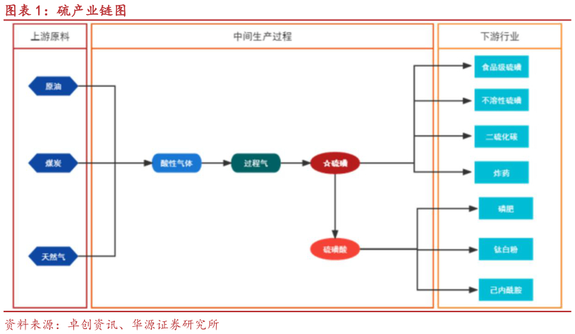 想关注一下硫产业链图