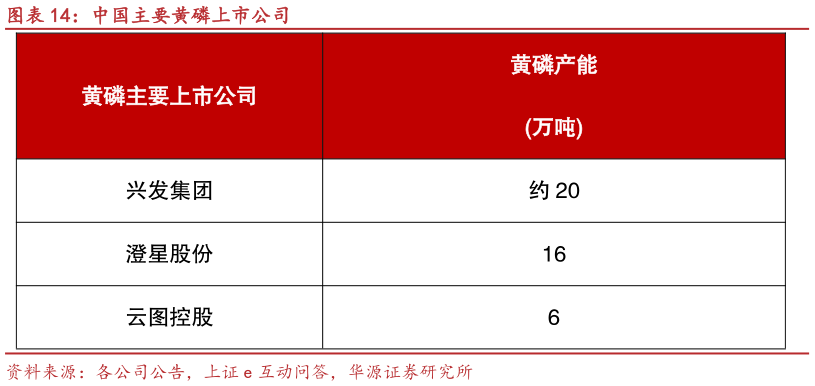 如何解释中国主要黄磷上市公司
