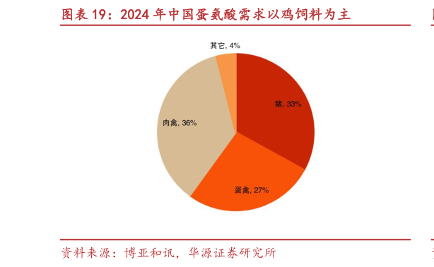 如何才能2024 年中国蛋氨酸需求以鸡饲料为主