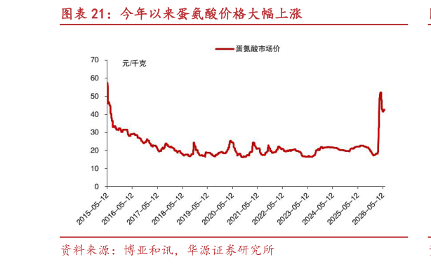 谁能回答今年以来蛋氨酸价格大幅上涨