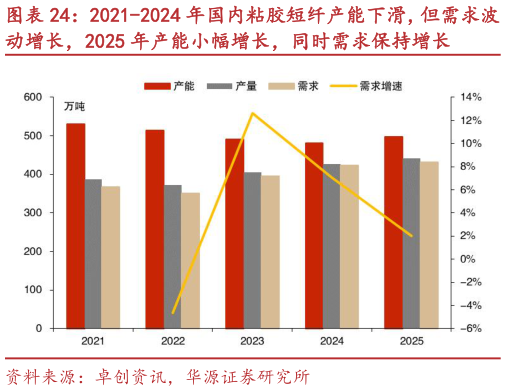 如何看待2021-2024 年国内粘胶短纤产能下滑，但需求波