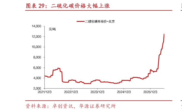 谁能回答二硫化碳价格大幅上涨