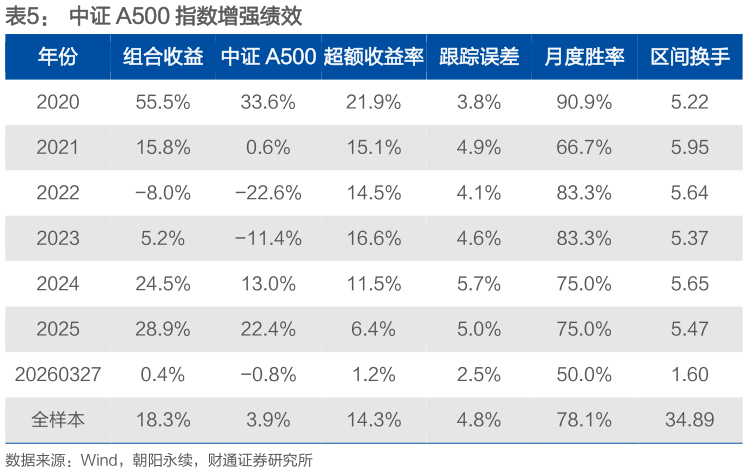 咨询大家中证 A500 指数增强绩效