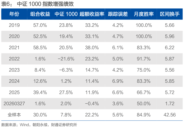 想关注一下中证 1000 指数增强绩效