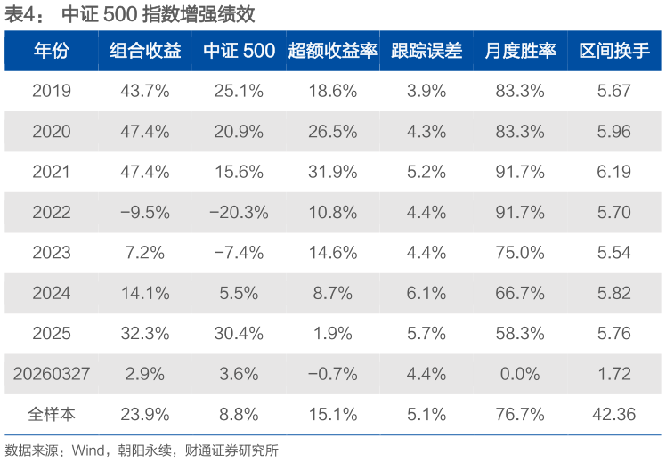 咨询下各位中证 500 指数增强绩效