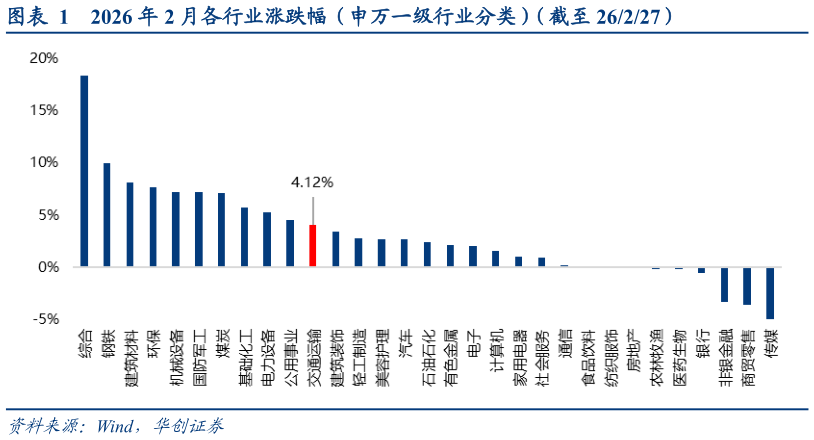 我想了解一下2026 年 2 月各行业涨跌幅（申万一级行业分类）（截至 26227）