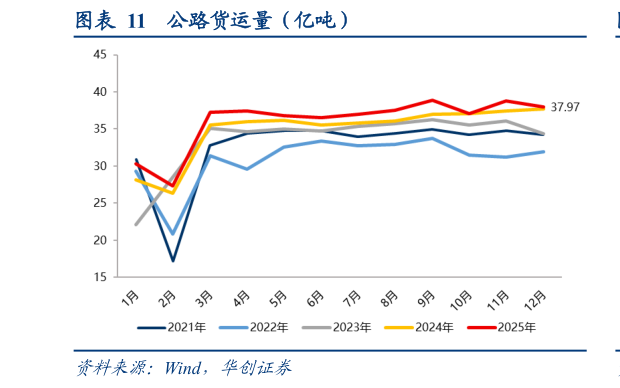 谁能回答公路货运量（亿吨）