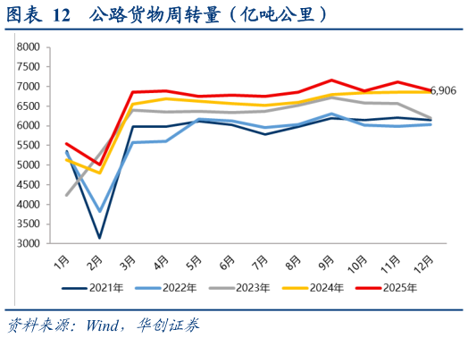 想关注一下公路货物周转量（亿吨公里）