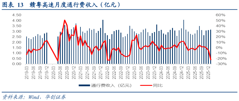 请问一下赣粤高速月度通行费收入（亿元）