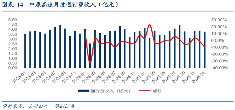 如何了解中原高速月度通行费收入（亿元）