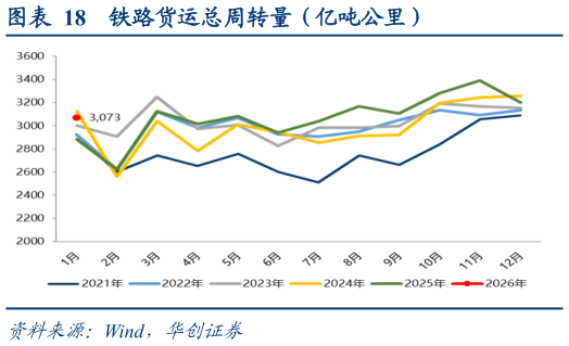 想关注一下铁路货运总周转量（亿吨公里）