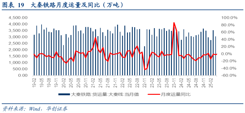 谁能回答大秦铁路月度运量及同比（万吨）
