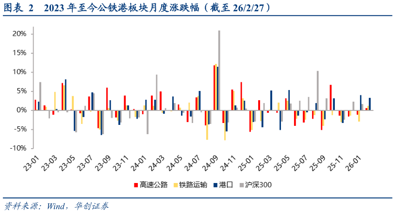 怎样理解2023 年至今公铁港板块月度涨跌幅（截至 26227）