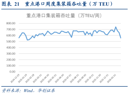 请问一下重点港口周度集装箱吞吐量（万 TEU）
