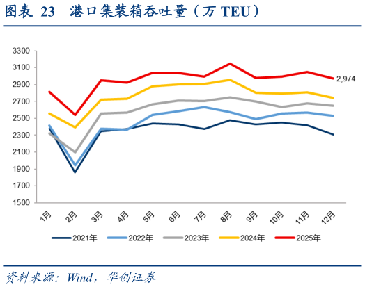 如何才能港口集装箱吞吐量（万 TEU）