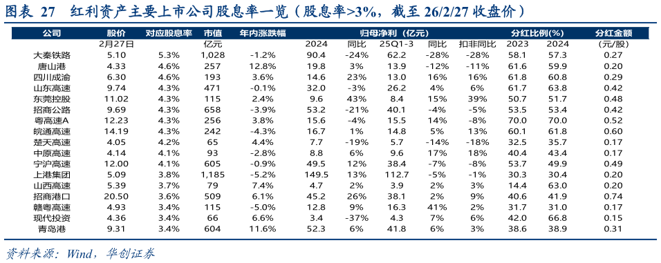 谁能回答红利资产主要上市公司股息率一览（股息率3%，截至 26227 收盘价）