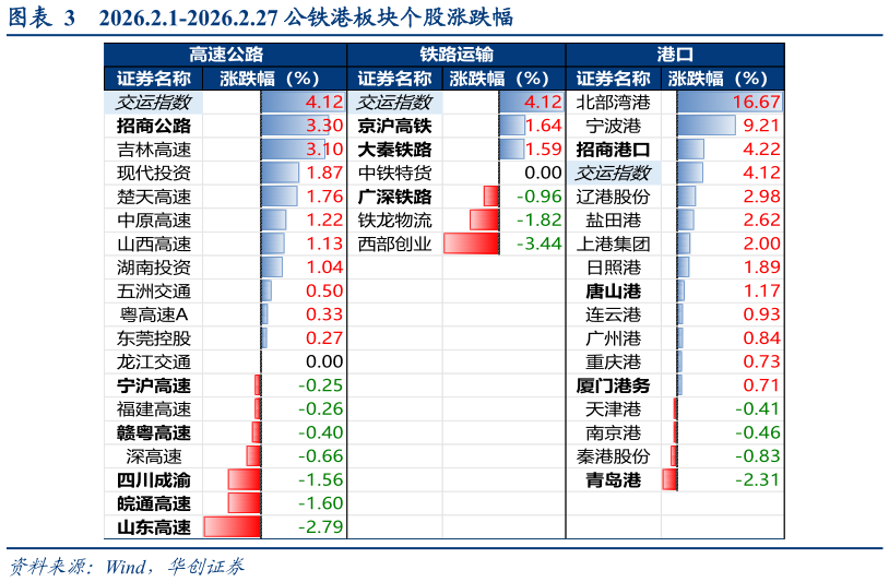 我想了解一下2026.2.1-2026.2.27 公铁港板块个股涨跌幅