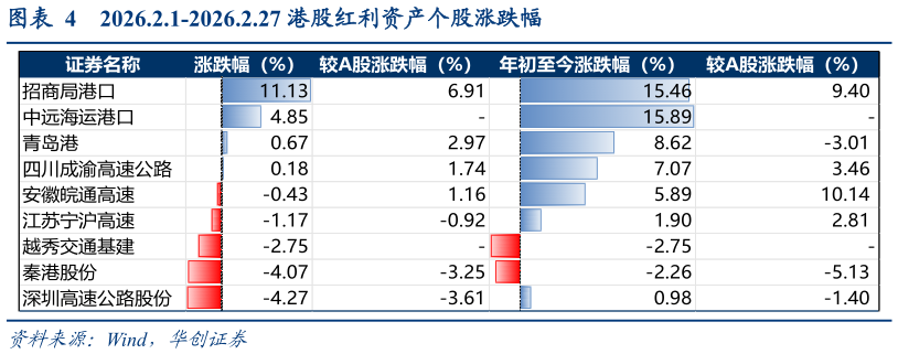 如何看待2026.2.1-2026.2.27 港股红利资产个股涨跌幅