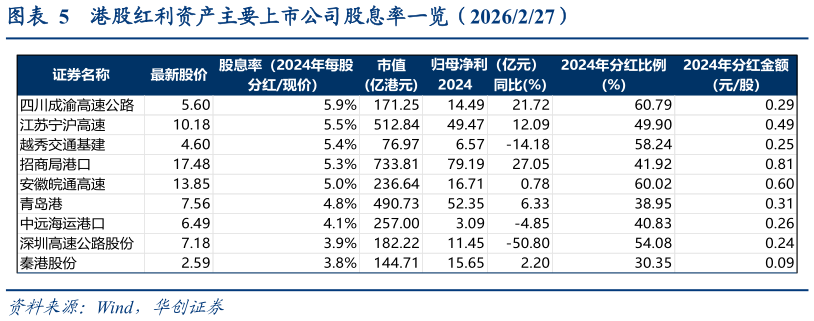如何了解港股红利资产主要上市公司股息率一览（2026227）