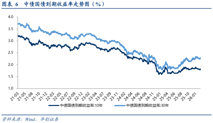 请问一下中债国债到期收益率走势图（%）