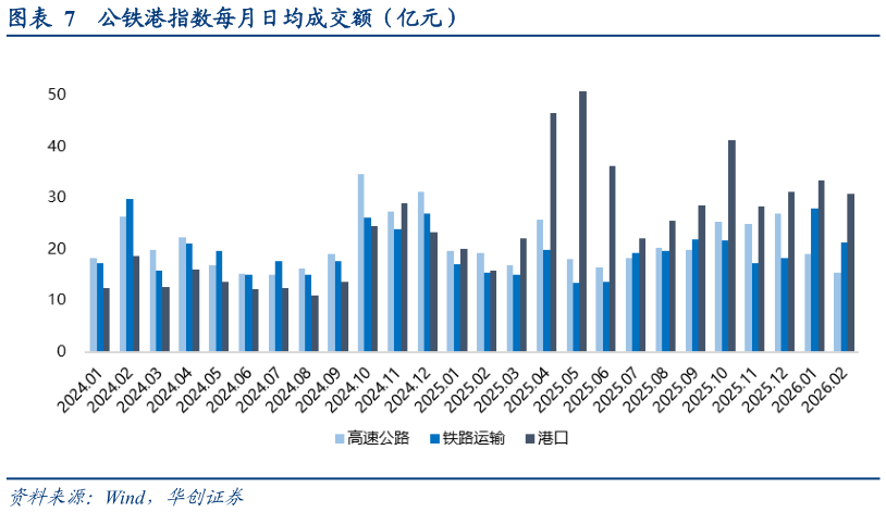 谁知道公铁港指数每月日均成交额（亿元）