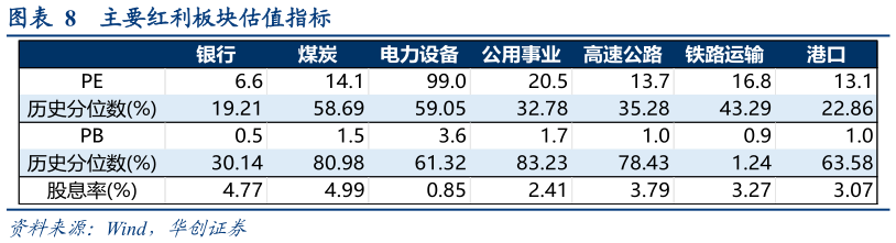 咨询大家主要红利板块估值指标