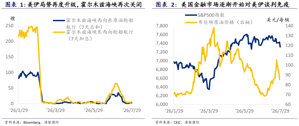 如何看待美伊局势再度升级，霍尔木兹海峡再次关闭 美国金融市场逐渐开始对美伊谈判免疫
