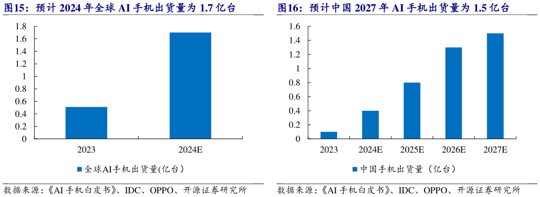 如何才能预计中国 2027 年 AI 手机出货量为 1.5 亿台?