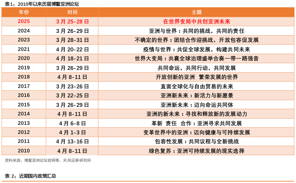 请问一下2010年以来历届博鳌亚洲论坛 ?