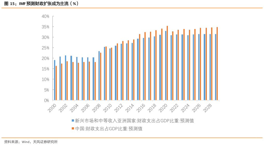 谁能回答IMF 预测财政扩张成为主流（%）