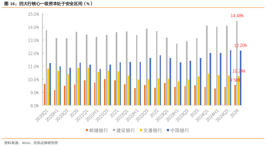 咨询下各位四大行核心一级资本处于安全区间（%）