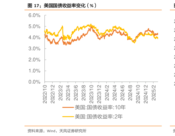 咨询下各位美国国债收益率变化（%）