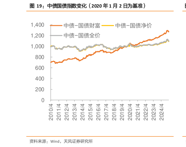 如何才能中债国债指数变化（2020 年 1 月 2 日为基准）