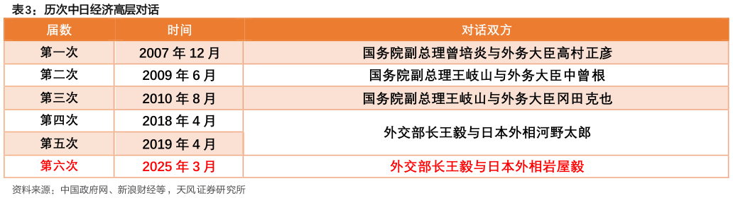 如何看待历次中日经济高层对话?