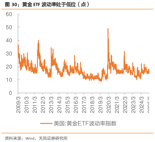 如何才能黄金 ETF 波动率处于低位(点)?