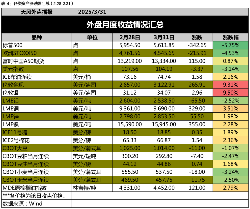 如何才能各类资产涨跌幅汇总(2.28-3.31)?