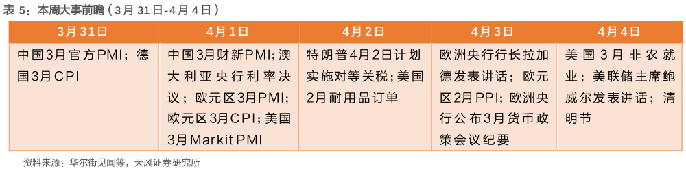 怎样理解本周大事前瞻(3 月 31 日-4 月 4 日)?