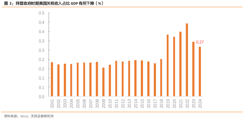 怎样理解拜登政府时期美国关税收入占比 GDP 有所下降(%)?