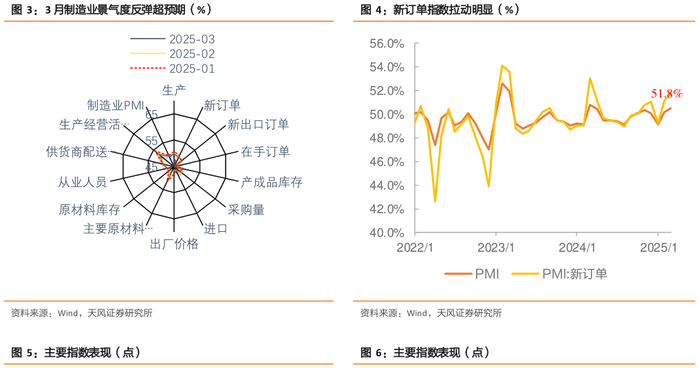 请问一下3 月制造业景气度反弹超预期(%)新订单指数拉动明显(%)?